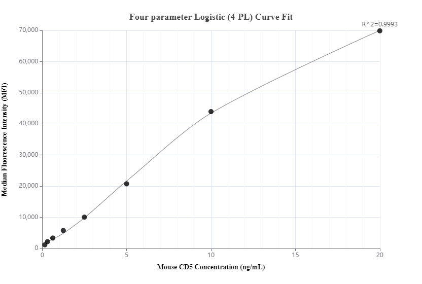Cytometric bead array standard curve of MP00448-2